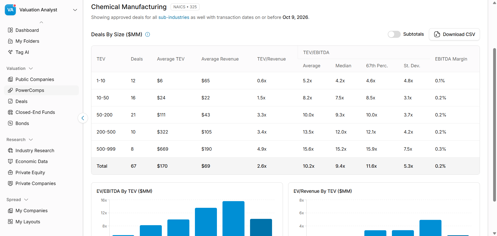 TagniFi PowerComps deal multiples by size for Chemical Manufacturing